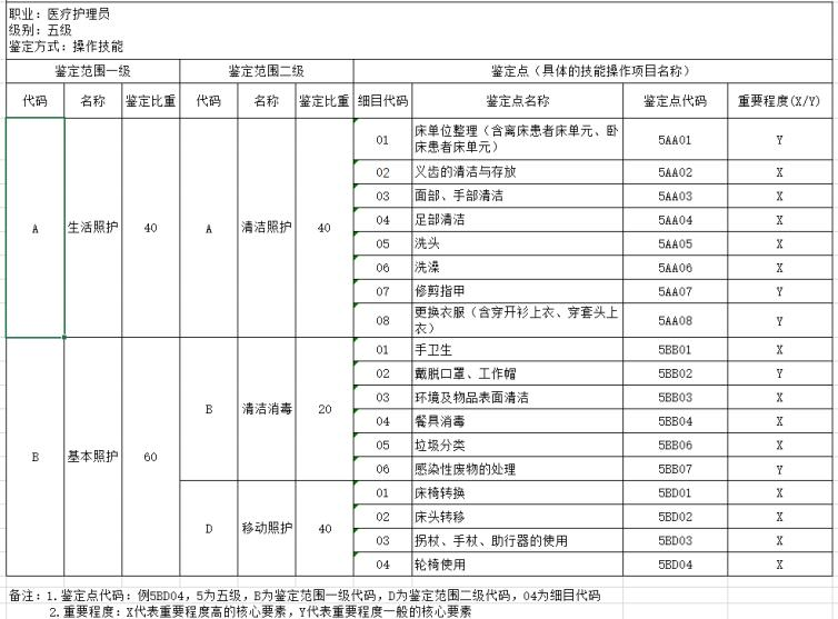 医疗护理员操作技能鉴定细目.png